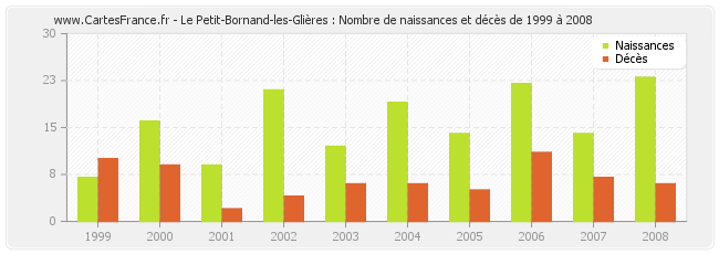 Le Petit-Bornand-les-Glières : Nombre de naissances et décès de 1999 à 2008